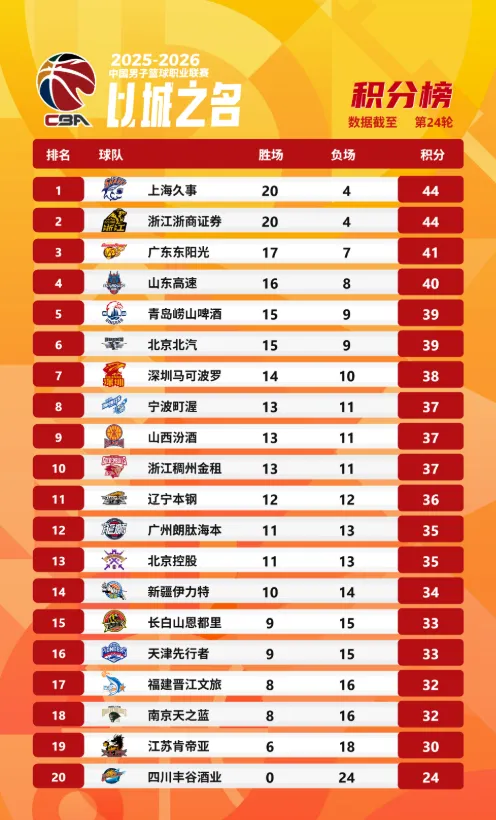 开云官网-CBA更新第24轮积分榜：上海升至第一，广厦&amp;amp;广东分列二三